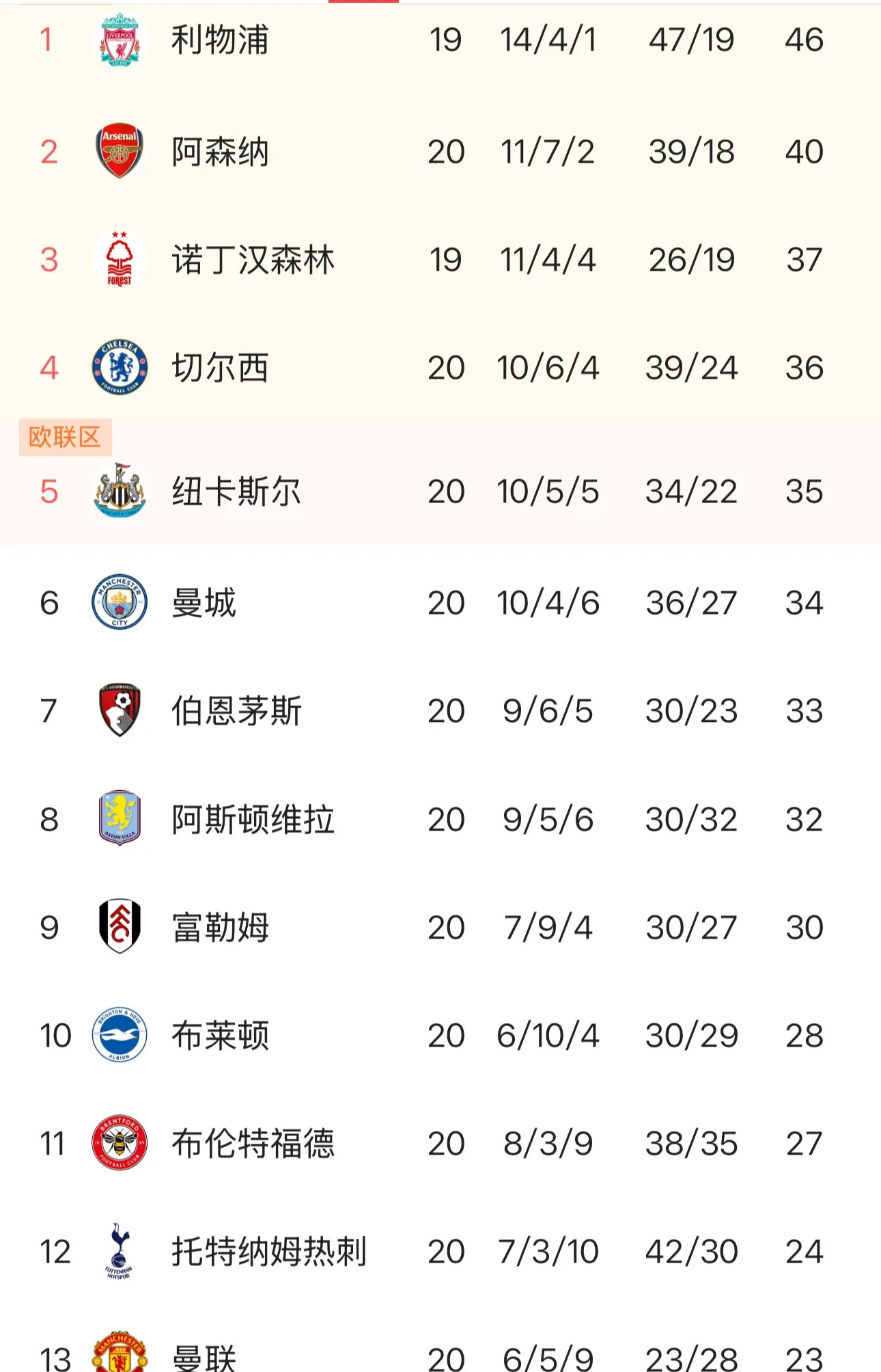 开云体育中国-利物浦客场赢球，英格兰顶级联赛榜首稳固