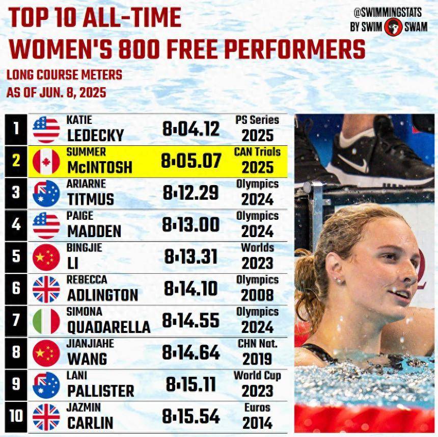 加拿大选手打破纪录夺冠 加拿大选手打破纪录夺冠