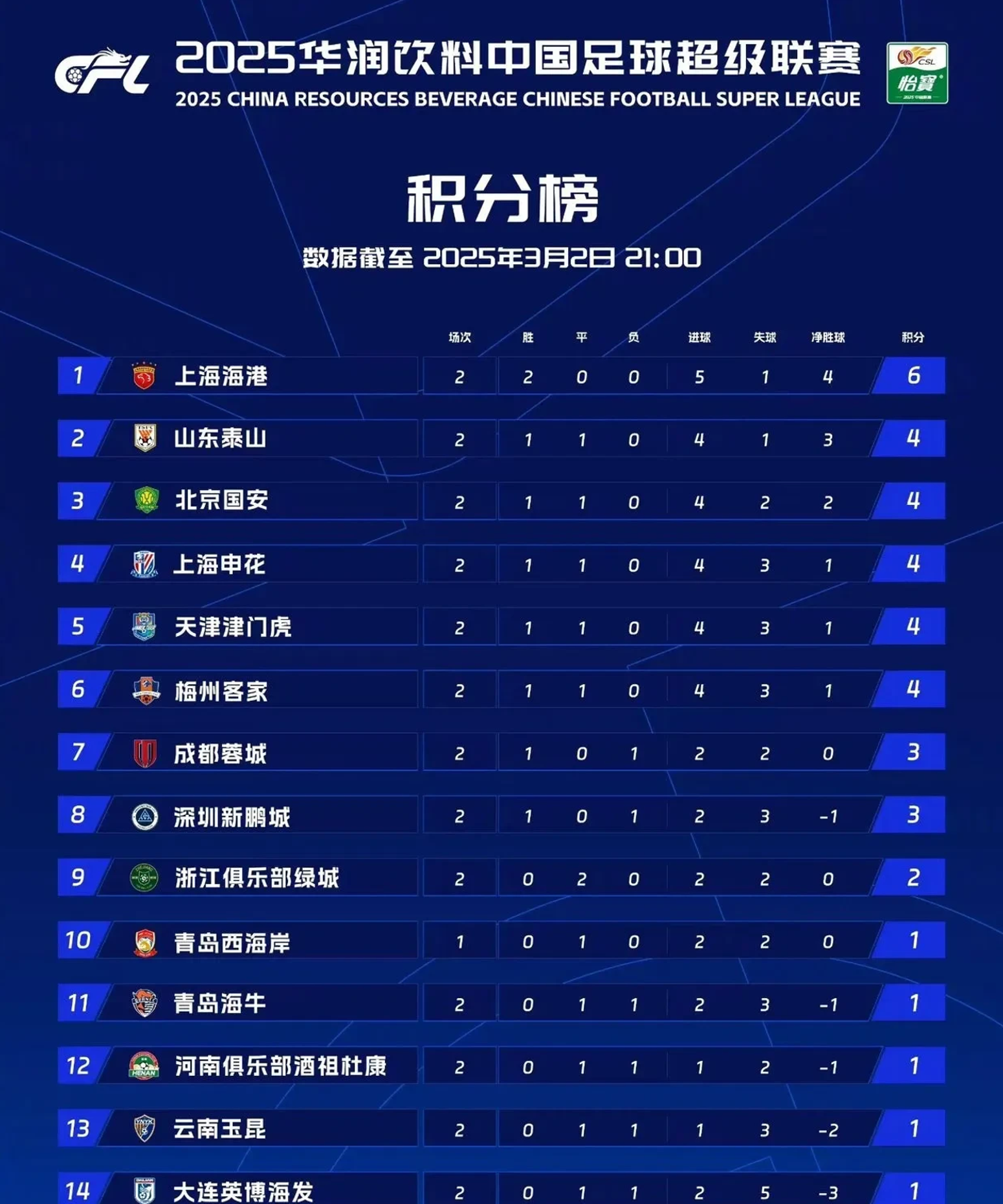 包含夺冠热门队伍表现强劲，领先优势扩大的词条