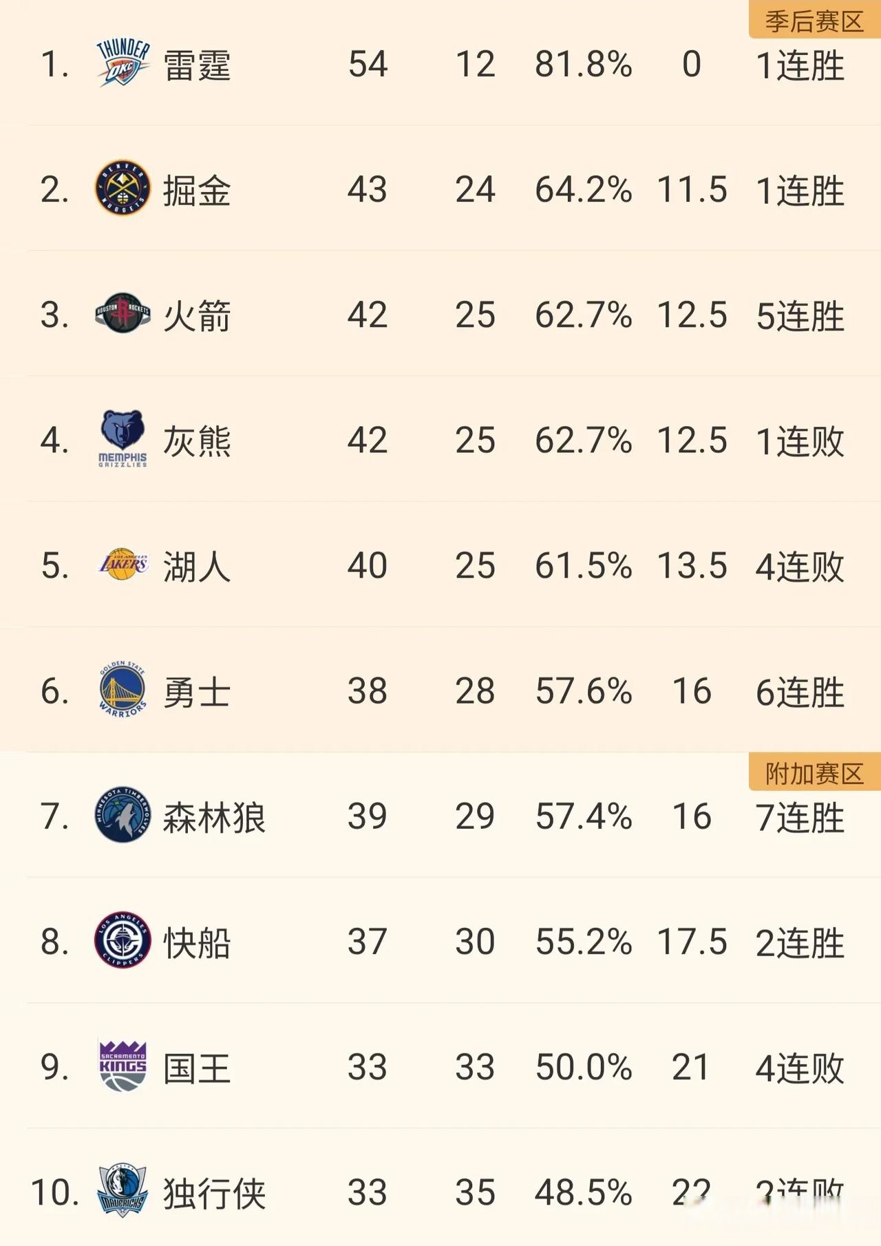 -湖人队延续连胜势头，詹皇率队领跑西部榜首