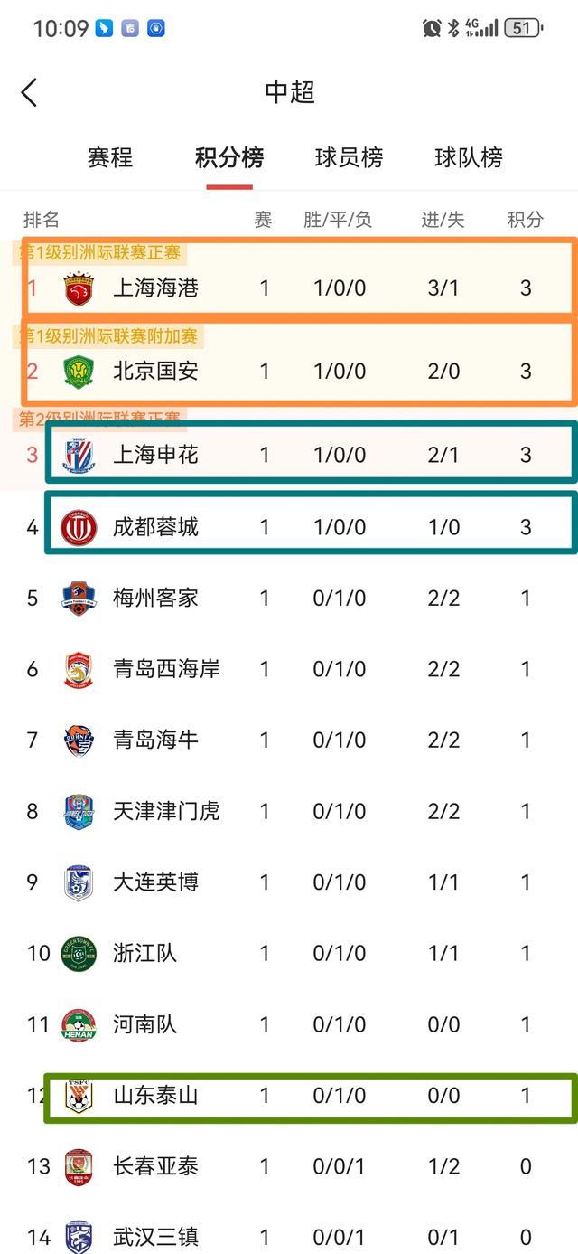 开云APP-包含上港客场2-0胜申花，中甲扩军不改政策的词条
