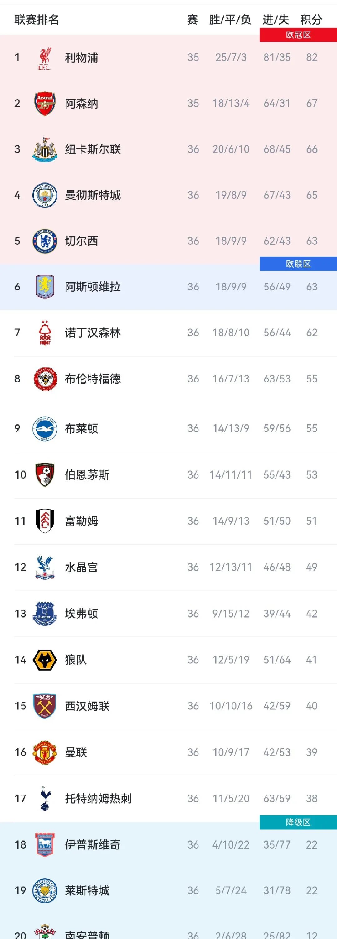 英超比赛风云变幻,球队实力逐渐显露的简单介绍 英超比赛风云变幻,球队实力逐渐显露的简单介绍